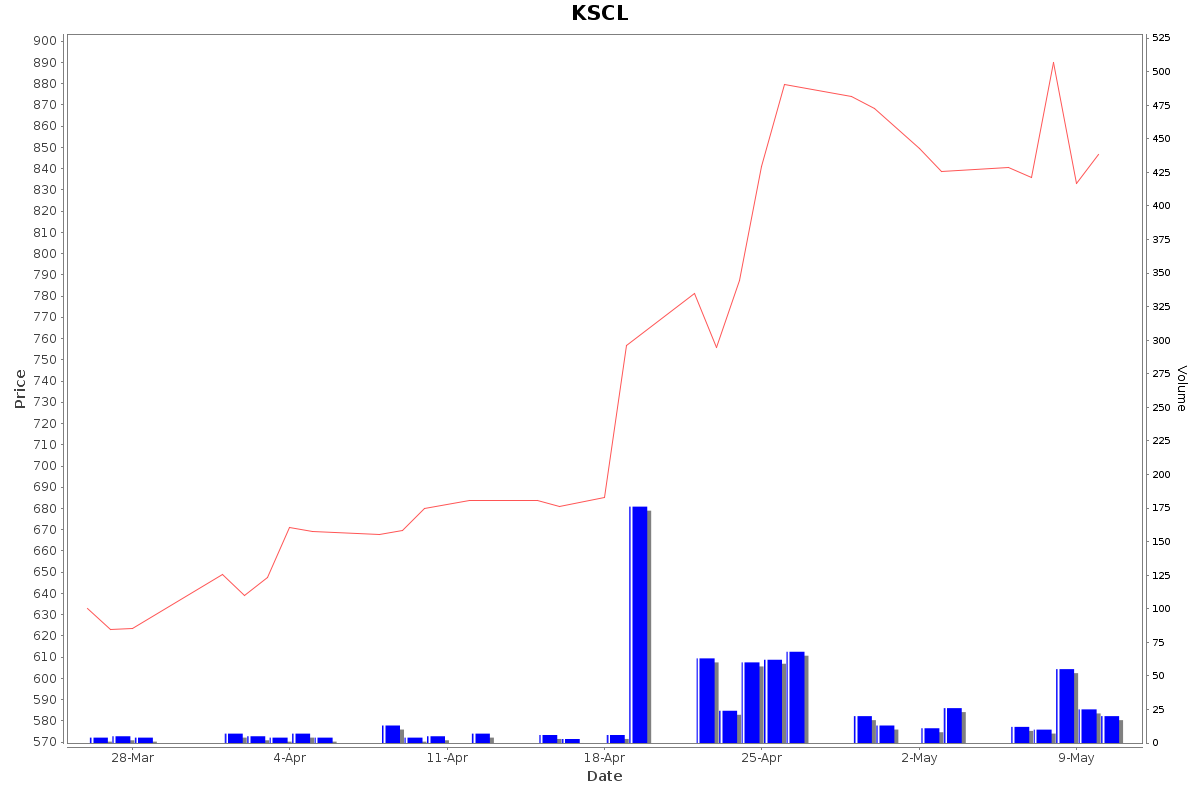 KSCL Daily Price Chart NSE Today